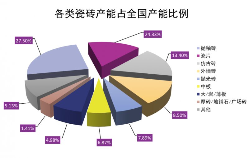 產能與市場脫節 全國陶瓷磚年產能達123億㎡背后，30%閑置率的行業警示